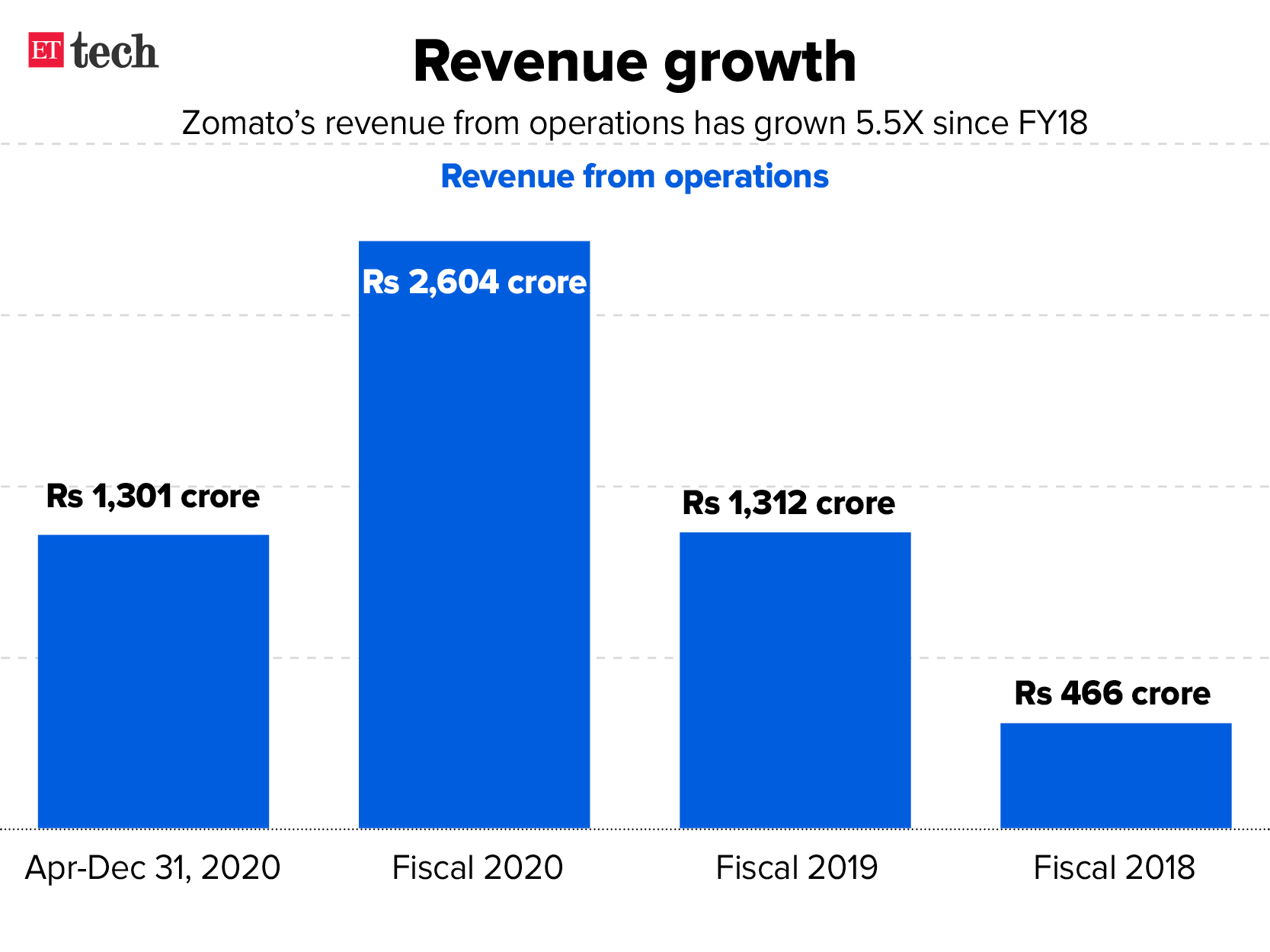Zomato revenue growth